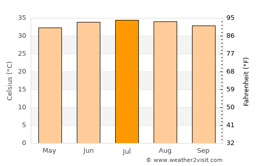 Maidi average temperature in July