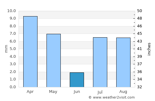 Maidi average rain in June