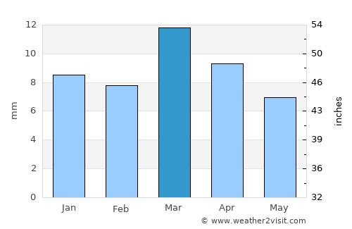 Maidi average rain in March