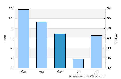 Maidi average rain in May