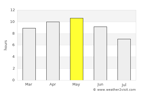 Maidi average rain in May