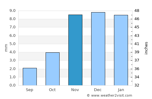 Maidi average rain in November
