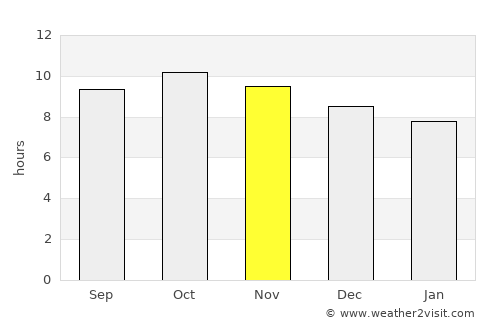 Maidi average rain in November
