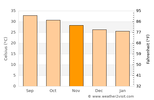 Maidi average temperature in November