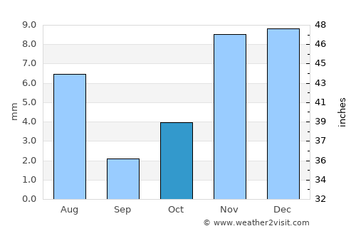 Maidi average rain in October