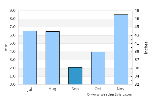 Maidi average rain in September