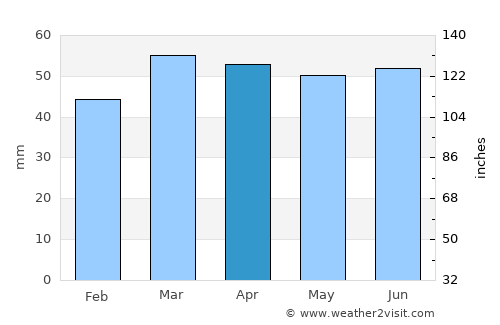 Maidstone average rain in April