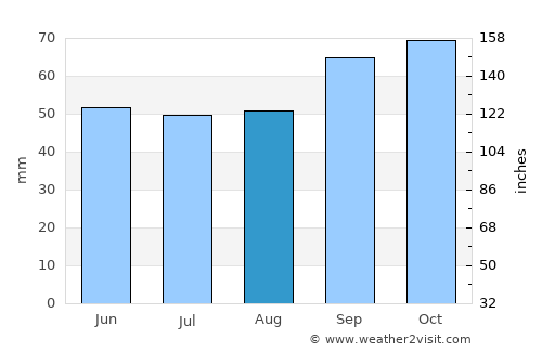 Maidstone average rain in August