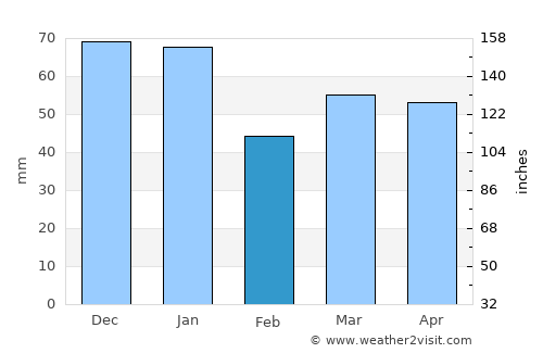 Maidstone average rain in February