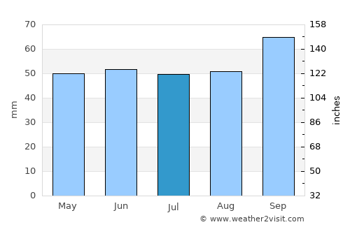 Maidstone average rain in July