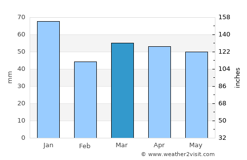 Maidstone average rain in March