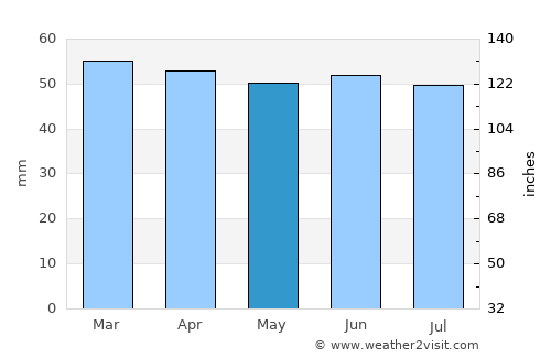 Maidstone average rain in May