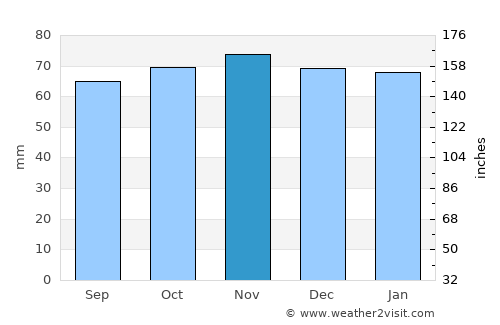 Maidstone average rain in November