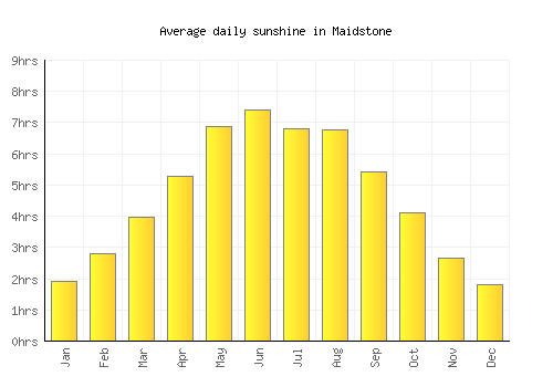Maidstone average daily sunshine chart