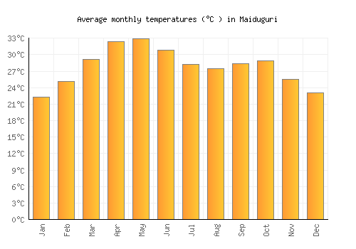Maiduguri average temperature chart (Celsius)