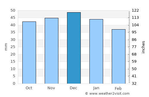 Măieru average rain in December