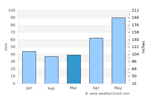 Măieru average rain in March