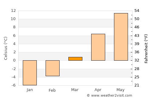Măieru average temperature in March