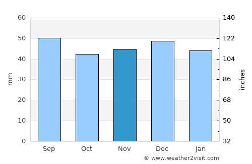 Măieru average rain in November