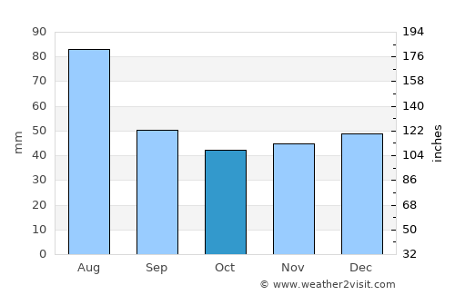 Măieru average rain in October