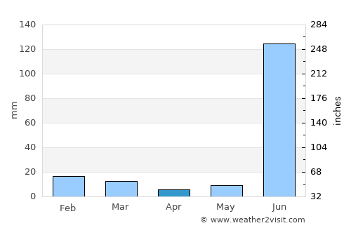 Maihar average rain in April