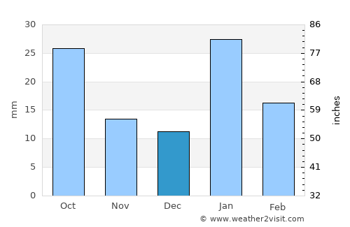 Maihar average rain in December