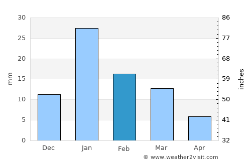 Maihar average rain in February