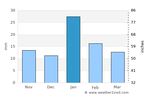 Maihar average rain in January