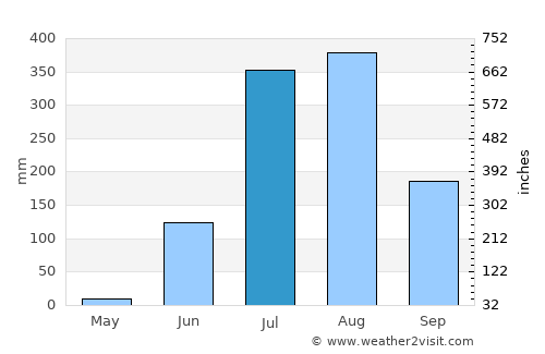 Maihar average rain in July