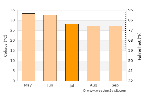Maihar average temperature in July