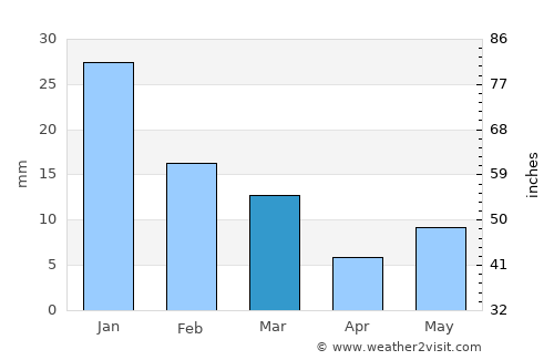 Maihar average rain in March