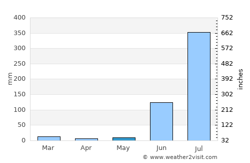 Maihar average rain in May
