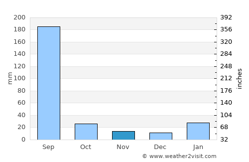 Maihar average rain in November