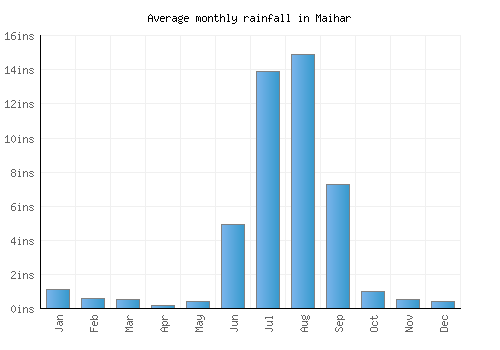 Maihar monthly rainfall chart (inches)