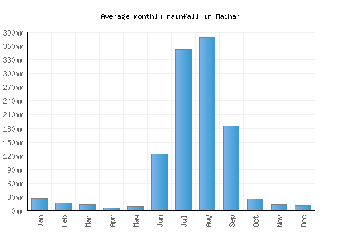 Maihar monthly rainfall chart (mm)
