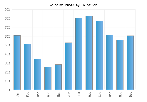 Maihar relative humidity averages
