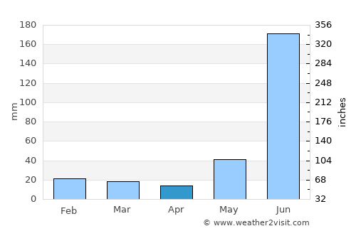 Mailāni average rain in April