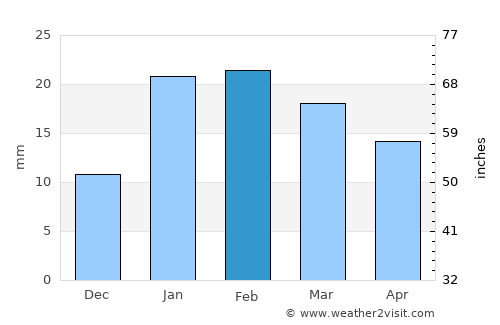 Mailāni average rain in February