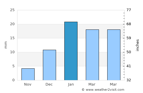Mailāni average rain in January