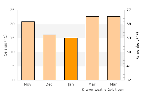 Mailāni average temperature in January