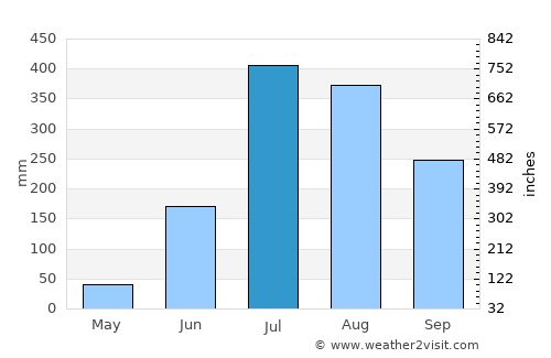 Mailāni average rain in July