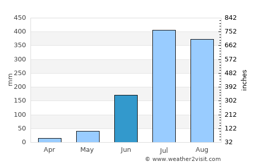 Mailāni average rain in June