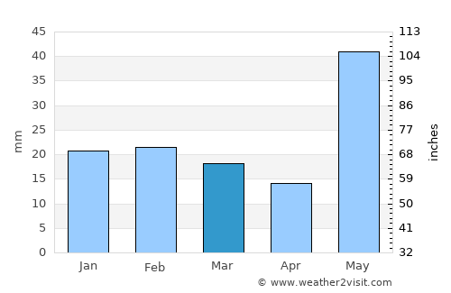 Mailāni average rain in March