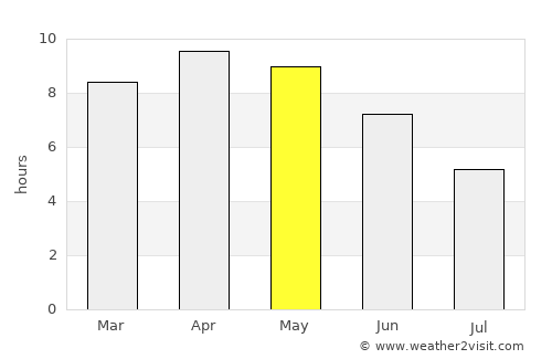 Mailāni average rain in May