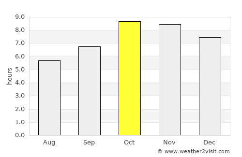 Mailāni average rain in October