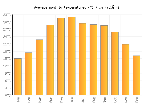 Mailāni average temperature chart (Celsius)