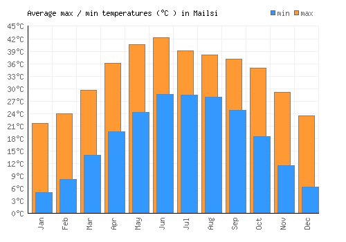 Mailsi average minimum / maximum temperatures (Celsius)