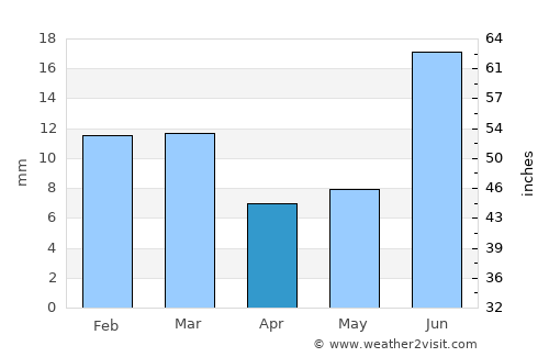Mailsi average rain in April