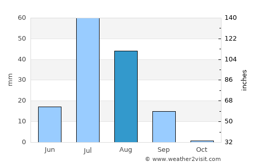 Mailsi average rain in August