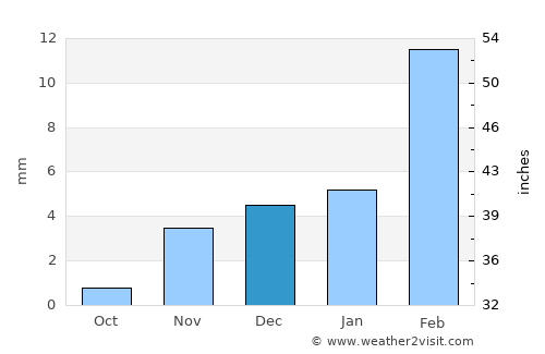Mailsi average rain in December